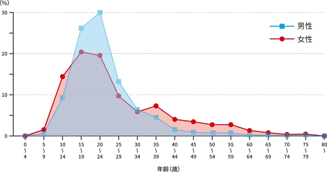 クローン病の推定発症年齢