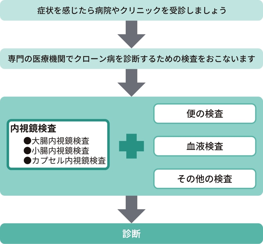 クローン病の診断の流れ