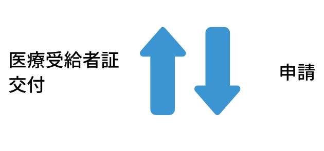 医療費受給者証を都道府県窓口に申請