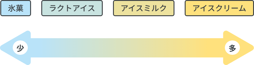 アイスクリームの乳脂肪分の違いの図